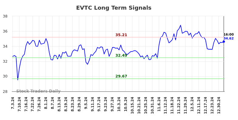 EVTC Long Term Analysis for January 4 2025