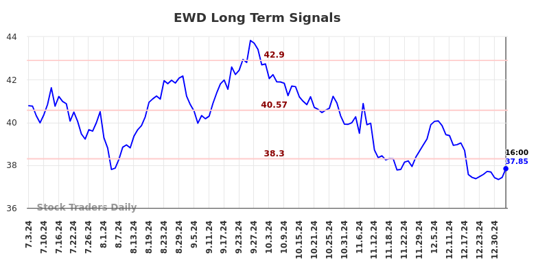 EWD Long Term Analysis for January 4 2025