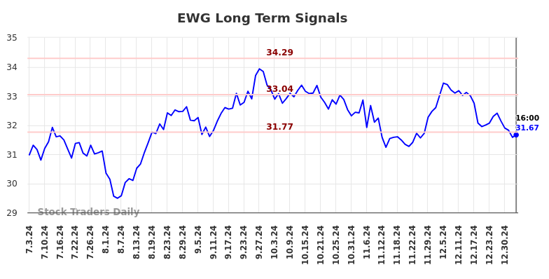 EWG Long Term Analysis for January 4 2025