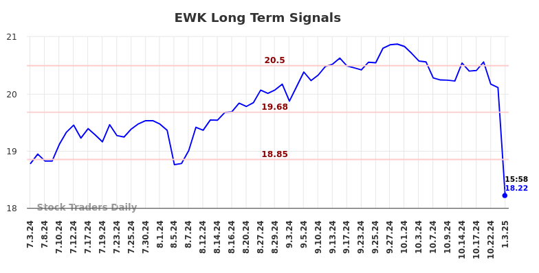 EWK Long Term Analysis for January 4 2025