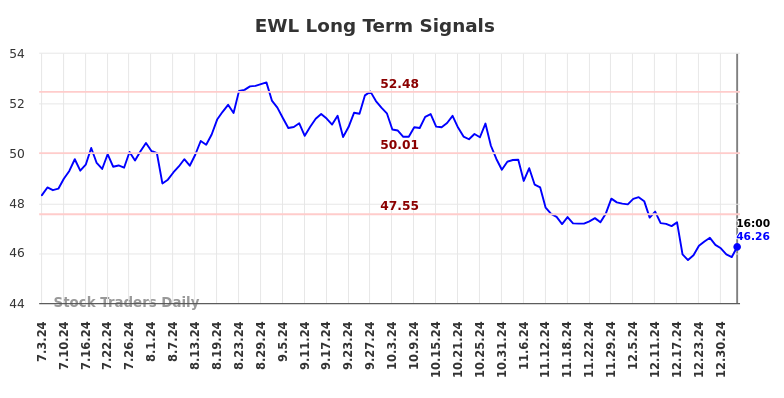 EWL Long Term Analysis for January 4 2025