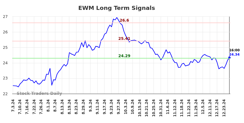 EWM Long Term Analysis for January 4 2025