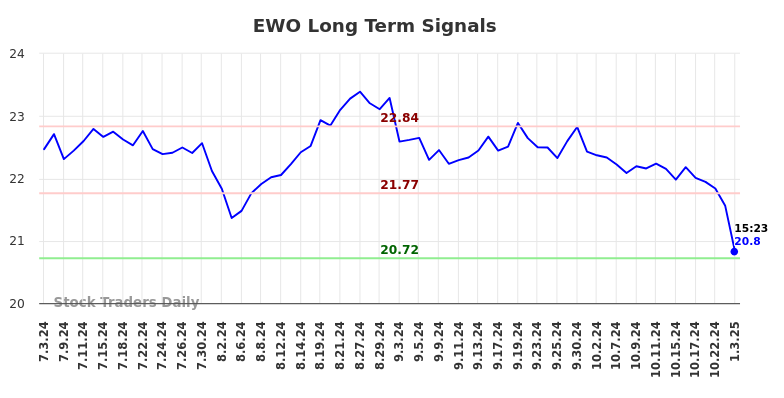 EWO Long Term Analysis for January 4 2025