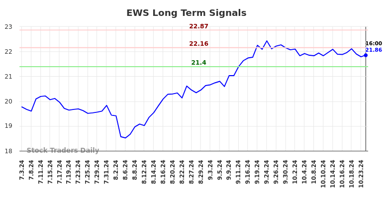 EWS Long Term Analysis for January 4 2025
