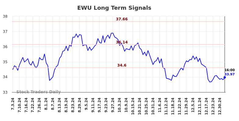 EWU Long Term Analysis for January 4 2025