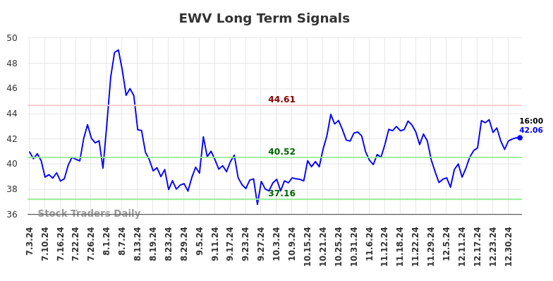 EWV Long Term Analysis for January 4 2025