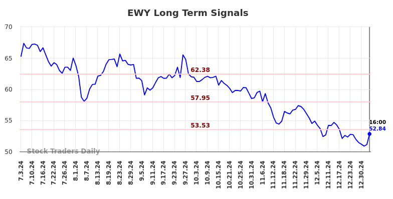 EWY Long Term Analysis for January 4 2025