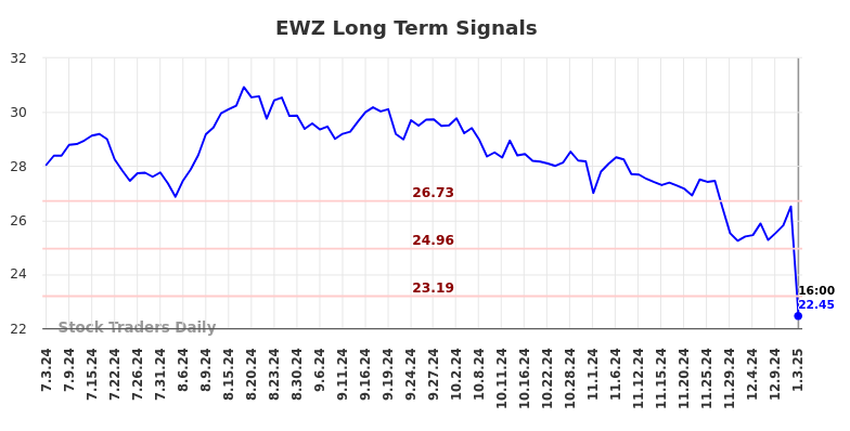 EWZ Long Term Analysis for January 4 2025