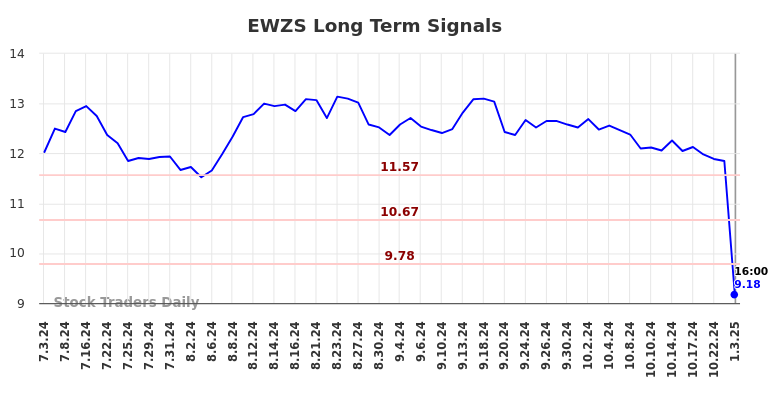 EWZS Long Term Analysis for January 4 2025