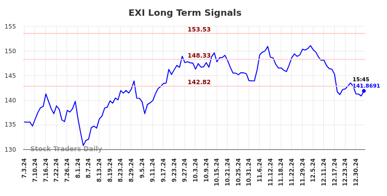 EXI Long Term Analysis for January 4 2025