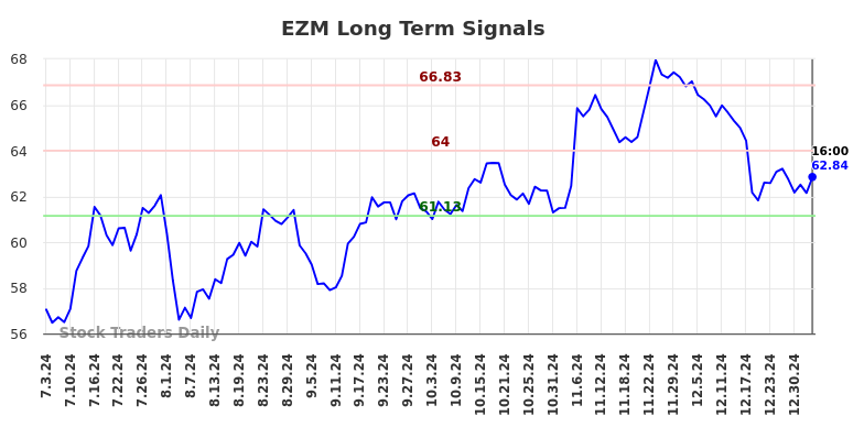 EZM Long Term Analysis for January 4 2025