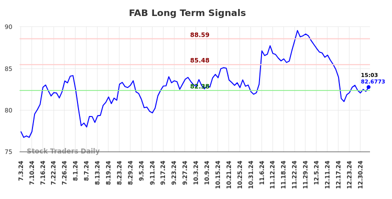 FAB Long Term Analysis for January 4 2025