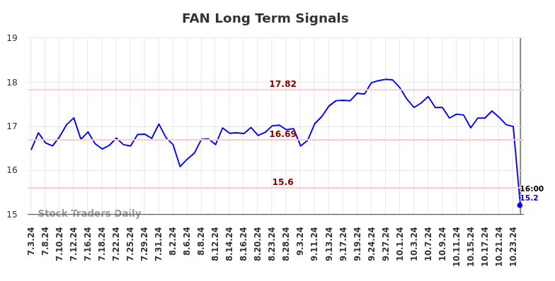 FAN Long Term Analysis for January 4 2025