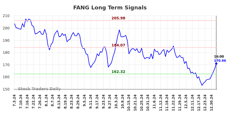 FANG Long Term Analysis for January 4 2025