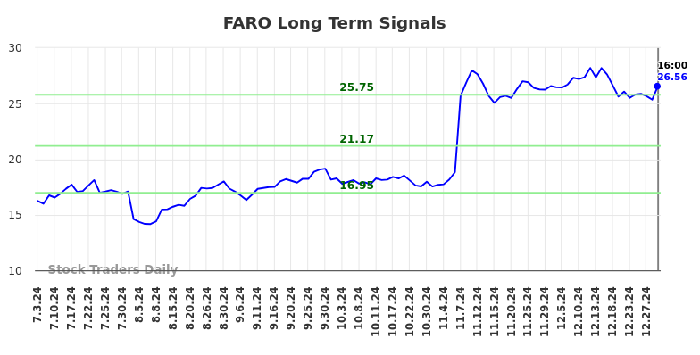 FARO Long Term Analysis for January 4 2025