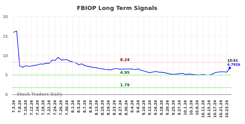 FBIOP Long Term Analysis for January 4 2025