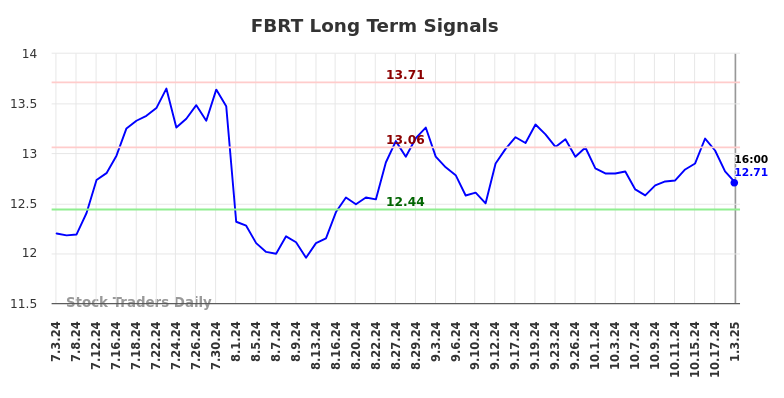 FBRT Long Term Analysis for January 4 2025