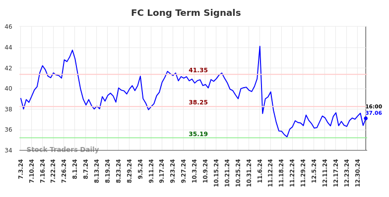 FC Long Term Analysis for January 4 2025