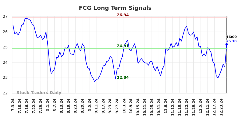 FCG Long Term Analysis for January 4 2025