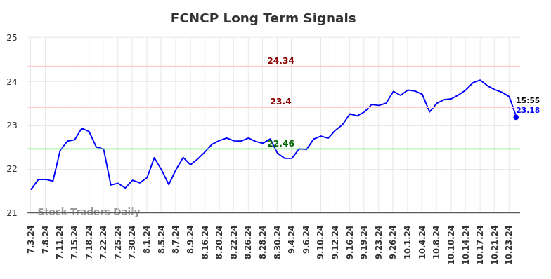 FCNCP Long Term Analysis for January 4 2025