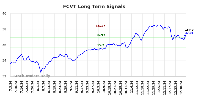 FCVT Long Term Analysis for January 4 2025