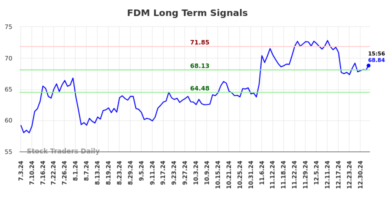 FDM Long Term Analysis for January 4 2025