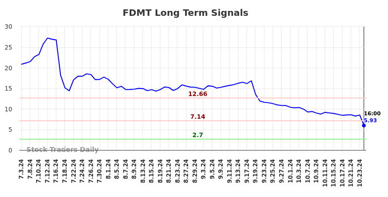 FDMT Long Term Analysis for January 4 2025 FDMT Long Term Analysis for January 4 2025