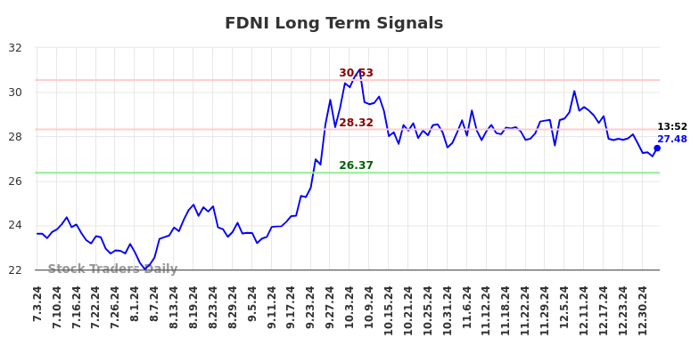 FDNI Long Term Analysis for January 4 2025