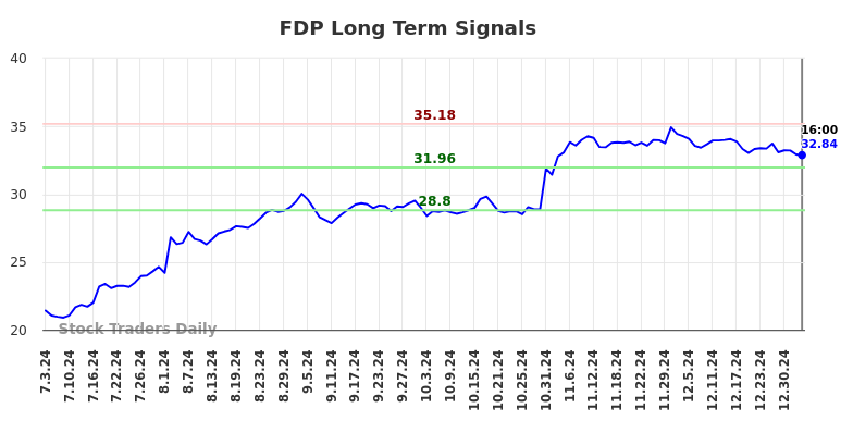 FDP Long Term Analysis for January 4 2025