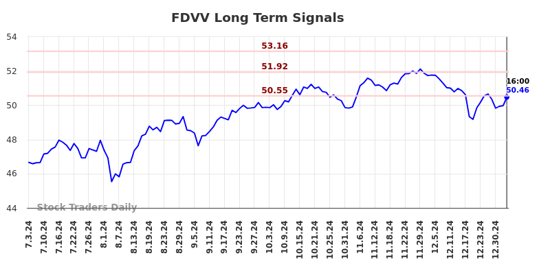 FDVV Long Term Analysis for January 4 2025