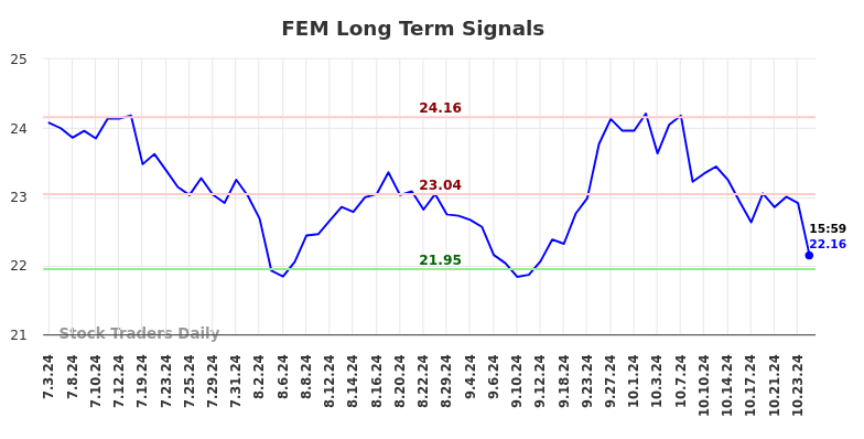 FEM Long Term Analysis for January 4 2025