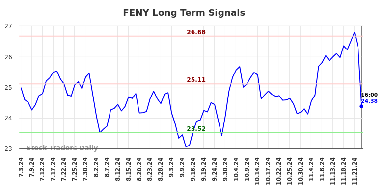 FENY Long Term Analysis for January 4 2025