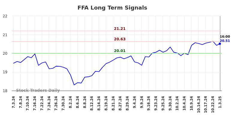 FFA Long Term Analysis for January 4 2025