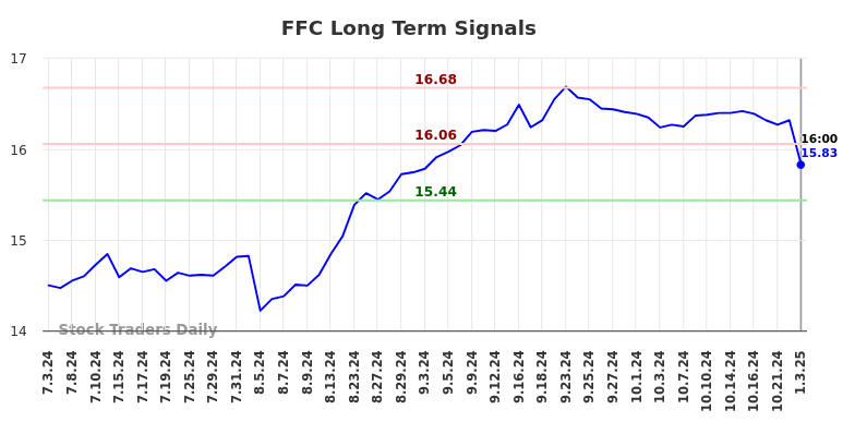 FFC Long Term Analysis for January 4 2025