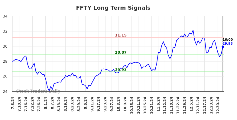 FFTY Long Term Analysis for January 4 2025