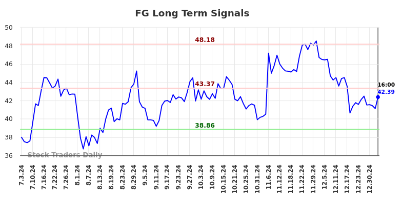 FG Long Term Analysis for January 4 2025