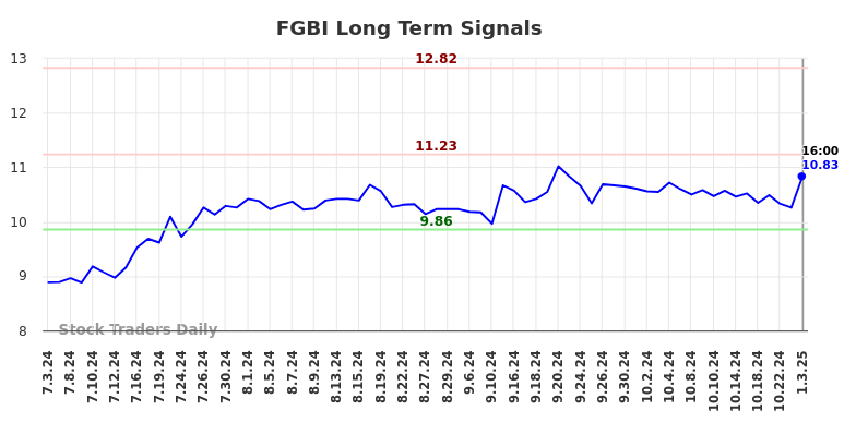 FGBI Long Term Analysis for January 4 2025