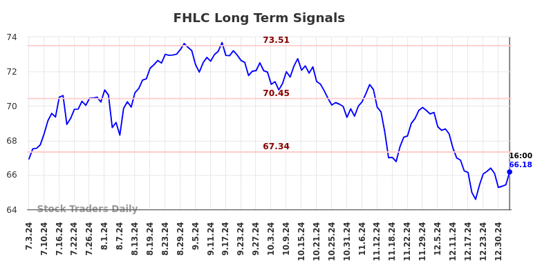 FHLC Long Term Analysis for January 4 2025