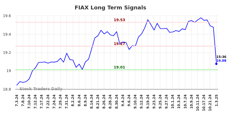 FIAX Long Term Analysis for January 4 2025