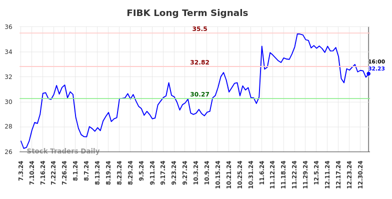 FIBK Long Term Analysis for January 4 2025