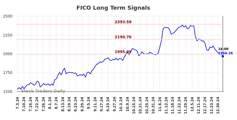 FICO Long Term Analysis for January 4 2025