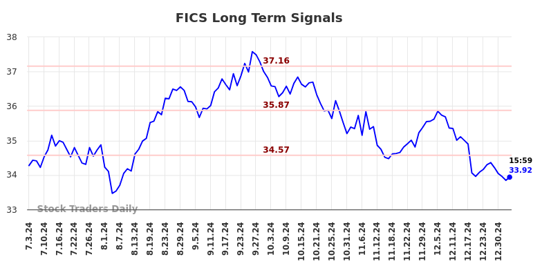 FICS Long Term Analysis for January 4 2025