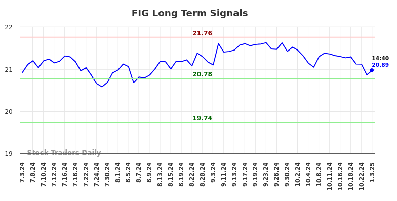 FIG Long Term Analysis for January 4 2025