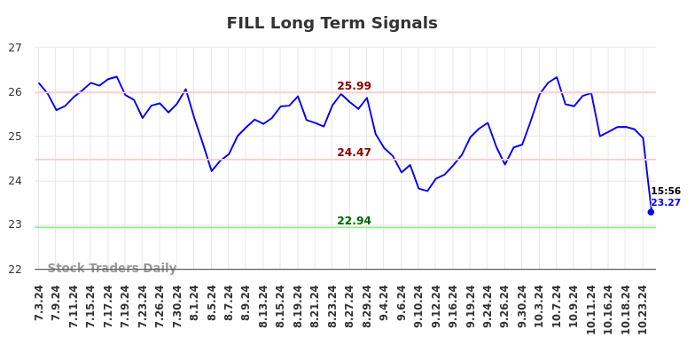 FILL Long Term Analysis for January 4 2025