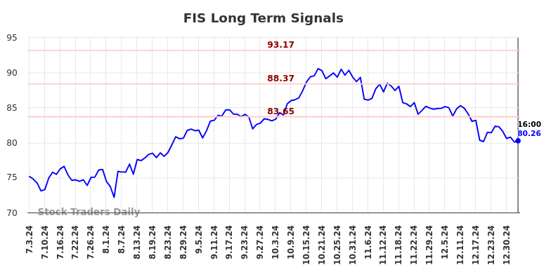 FIS Long Term Analysis for January 4 2025