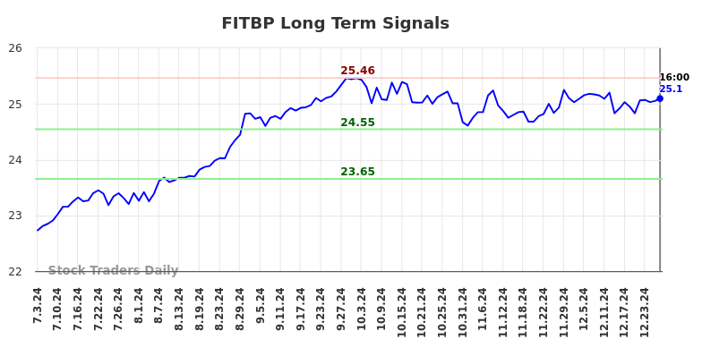 FITBP Long Term Analysis for January 4 2025