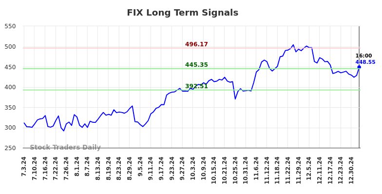 FIX Long Term Analysis for January 4 2025