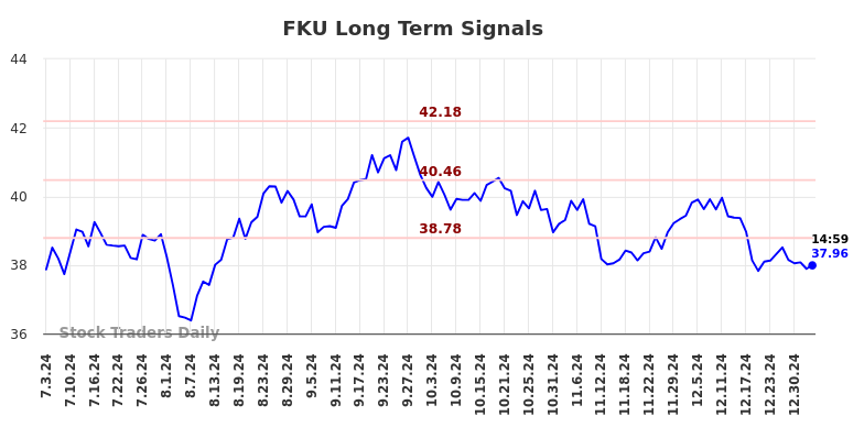 FKU Long Term Analysis for January 4 2025