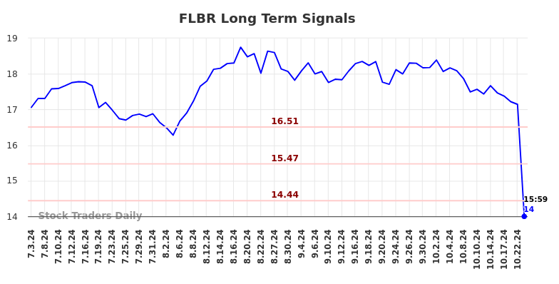 FLBR Long Term Analysis for January 4 2025