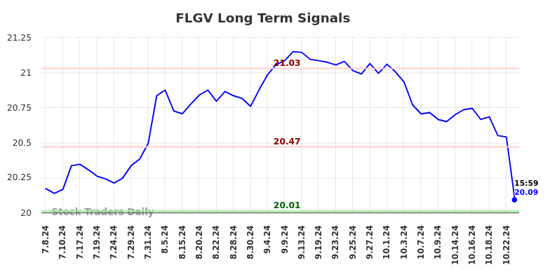 FLGV Long Term Analysis for January 4 2025